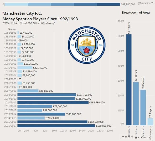 曼城近十年在转会上的花费令人咋舌