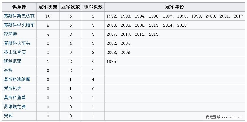 俄罗斯足球地理 振翅欲飞的双头鹰|奥尼足球