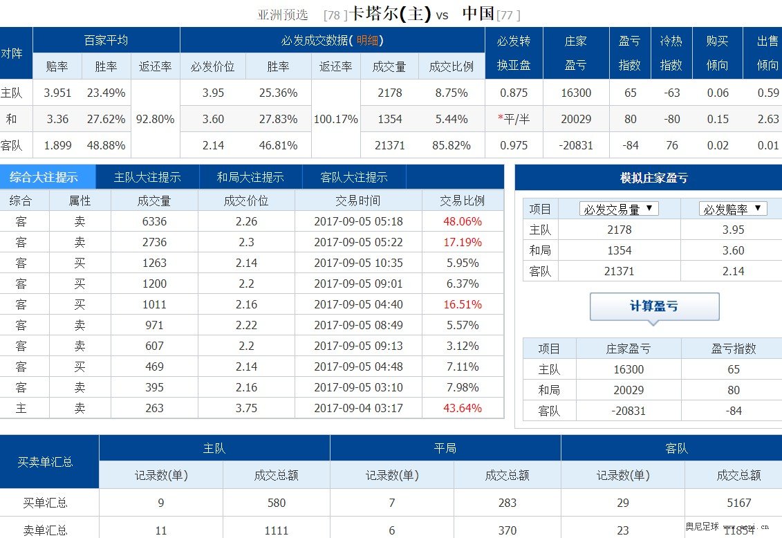 中卡之战必发指数 国足大热 卡塔尔占比不足一成|奥尼足球