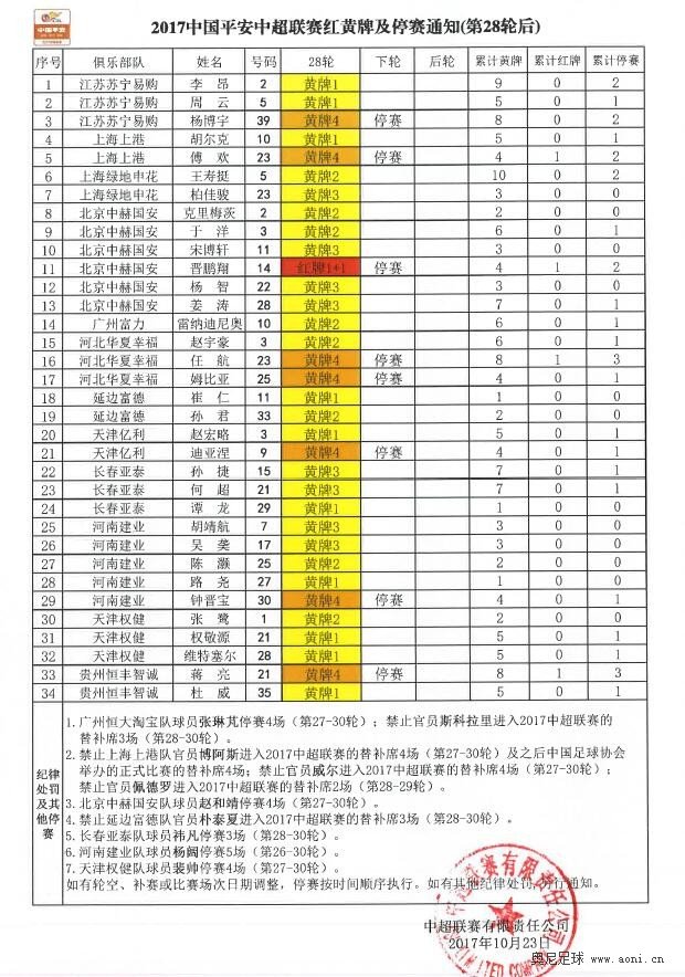 中超红黄牌及停赛情况 晋鹏翔、傅欢、任航等8人停赛|奥尼足球