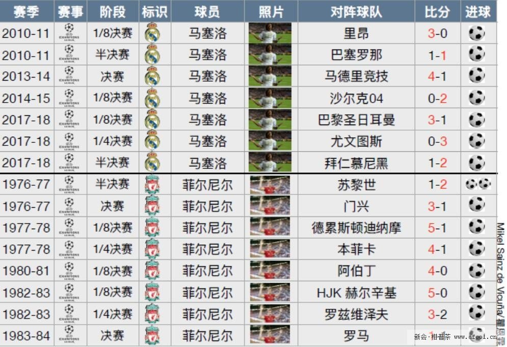 Mikel专栏 淘汰赛已入7球 马塞洛能成为欧冠第一边后卫吗？