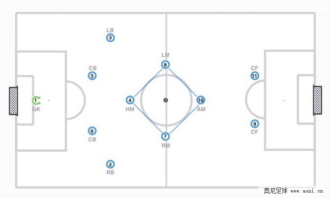 4-4-2阵型的变化 4-4-2菱形阵详解