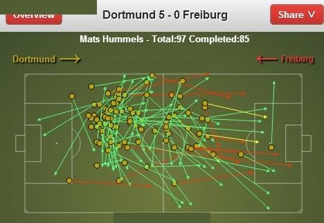 多特蒙德5-0弗莱堡一役，胡梅尔斯97传85中打出本赛季中卫出球的经典战役