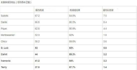 切尔西虽然拥有四大中卫，但四人低效率的传控能力拖了球队进攻的后腿