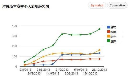 拜恩斯的能力使得埃弗顿围绕他开展进攻，合理的战术也促进了拜恩斯的进一步发挥