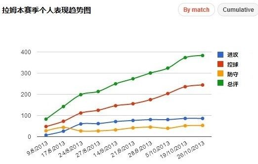 前有里贝里和罗本打掩护，后有传控打法做基础，拉姆本赛季的表现节节攀升